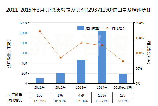 2011-2015年3月其他胰島素及其鹽(29371290)進(jìn)口量及增速統(tǒng)計(jì)